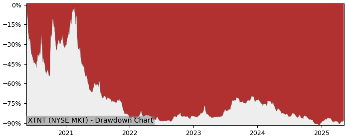 5 Year Drawdown / Underwater Chart for (XTNT) Xtant Medical Holdings - Performance -37.7% in 12m